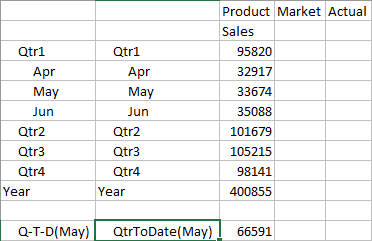 Smart View 쿼리에는 동적 시계열 멤버에 대한 Q-T-D(5월) 및 QtrToDate(5월)가 모두 표시됩니다.