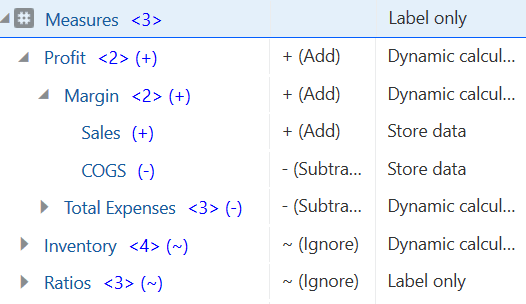 Measures 차원의 세대 2 멤버인 Profit, Inventory, Ratios. Profit이 확장되어 하위 멤버 Margin 및 Total Expenses를 표시합니다. Margin이 확장되어 하위 멤버 Sales 및 COGS를 표시합니다. Inventory 및 Ratios는 확장되지 않았지만 각각 추가 하위 멤버가 있습니다.