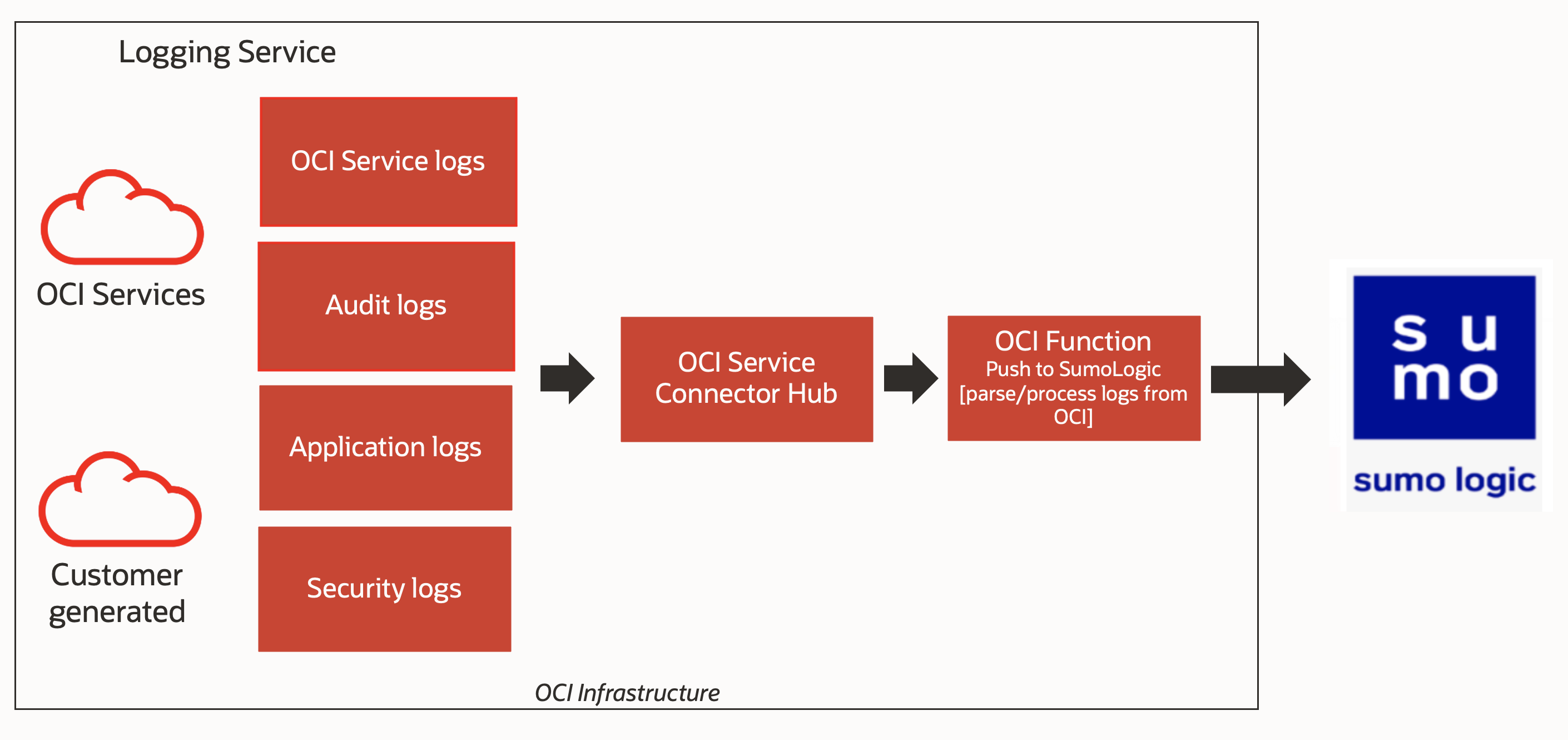 Oracle Cloud Infrastructure에서 Sumo Logic으로의 로그 이동