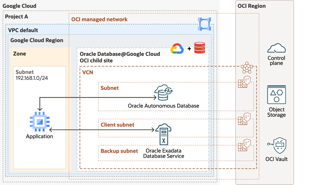 Oracle Database@Google Cloud에서 Exadata 인프라의 네트워크 다이어그램을 보여주는 이미지