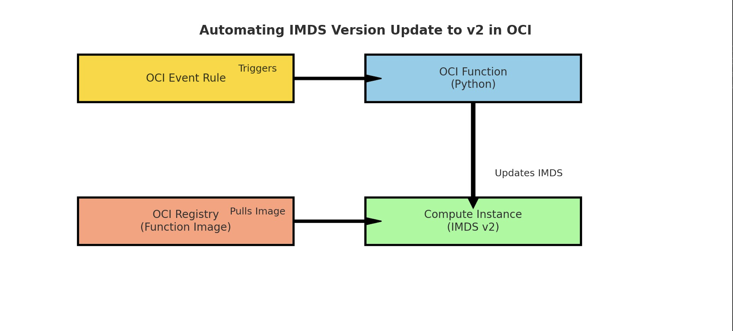 인스턴스 IMDS 업데이트