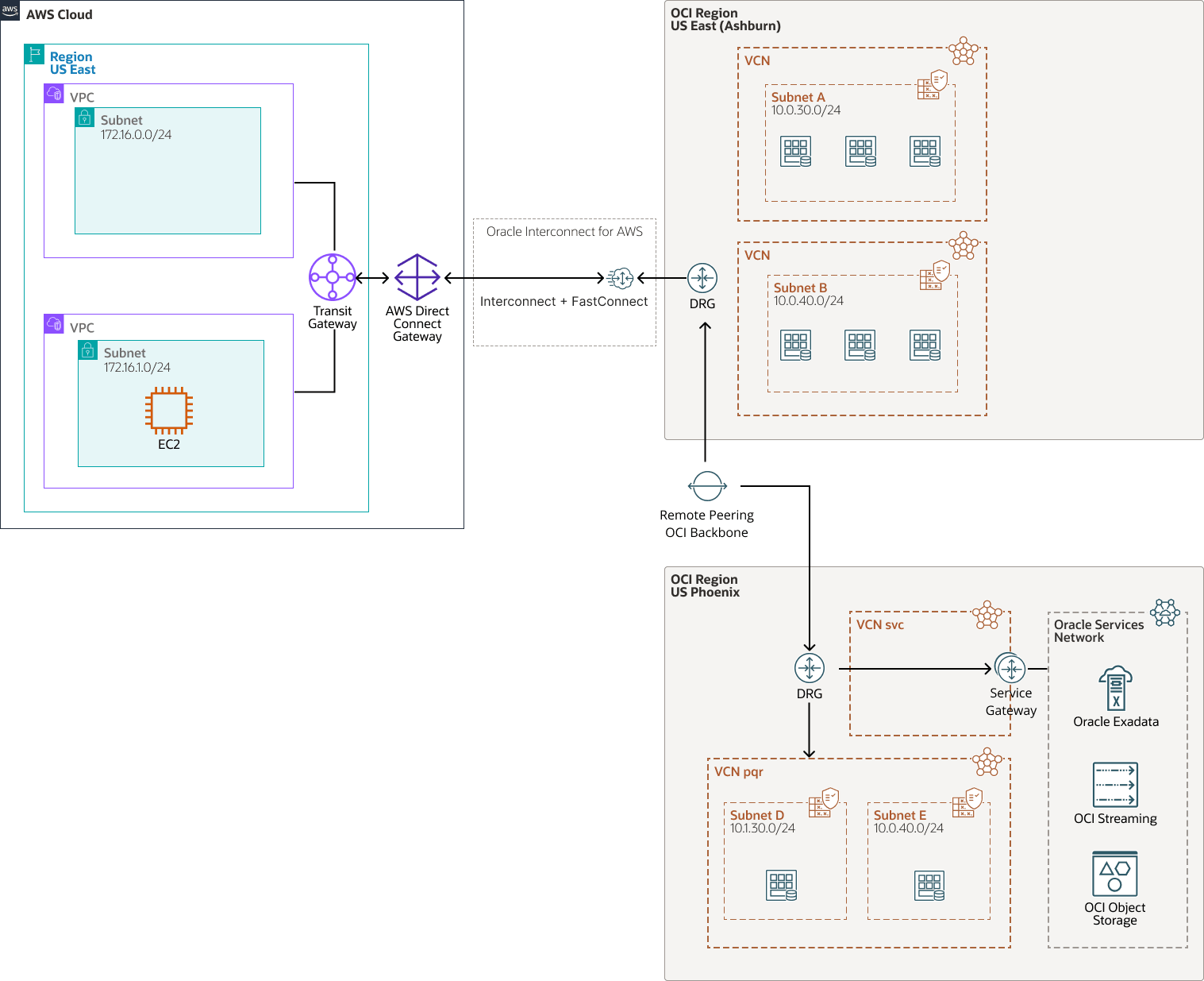 다음은 aws-oci-remote-peering.png에 대한 설명입니다.