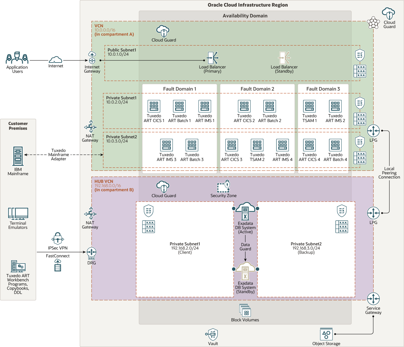 다음은 ibm-mainframe-oci.png에 대한 설명입니다.