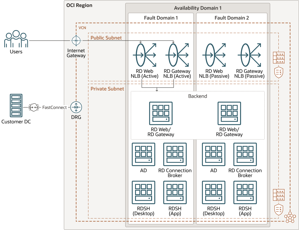 다음은 rds_on_oci.png에 대한 설명입니다.