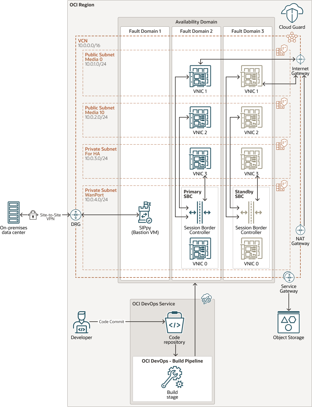다음은 session-border-controller-oci.png에 대한 설명입니다. 다음은 session-border-controller-oci.png에 대한 설명입니다.