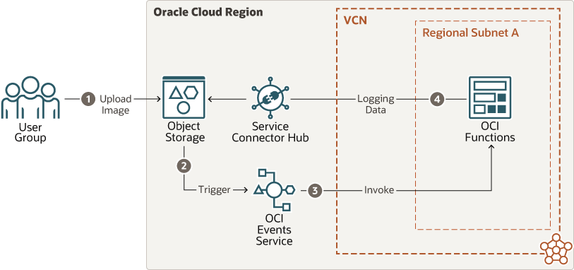 다음은 serverless-oci.png에 대한 설명입니다.