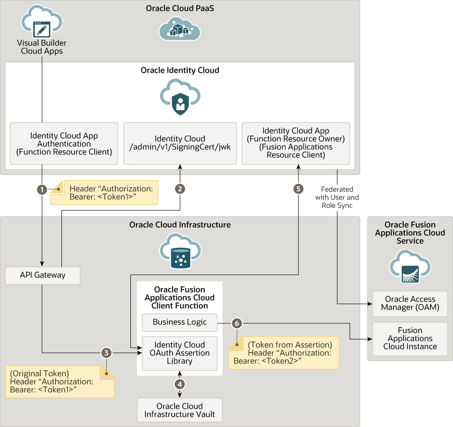 다음은 cloud-native-saas-fn-architecture.png에 대한 설명입니다.