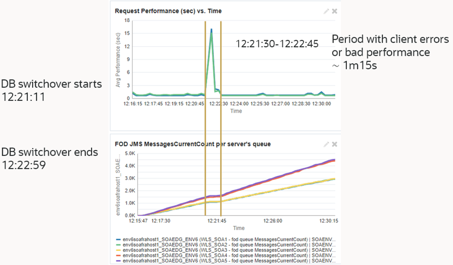 다음은 stretched-clusters-db-switchover-messages.png에 대한 설명입니다.
