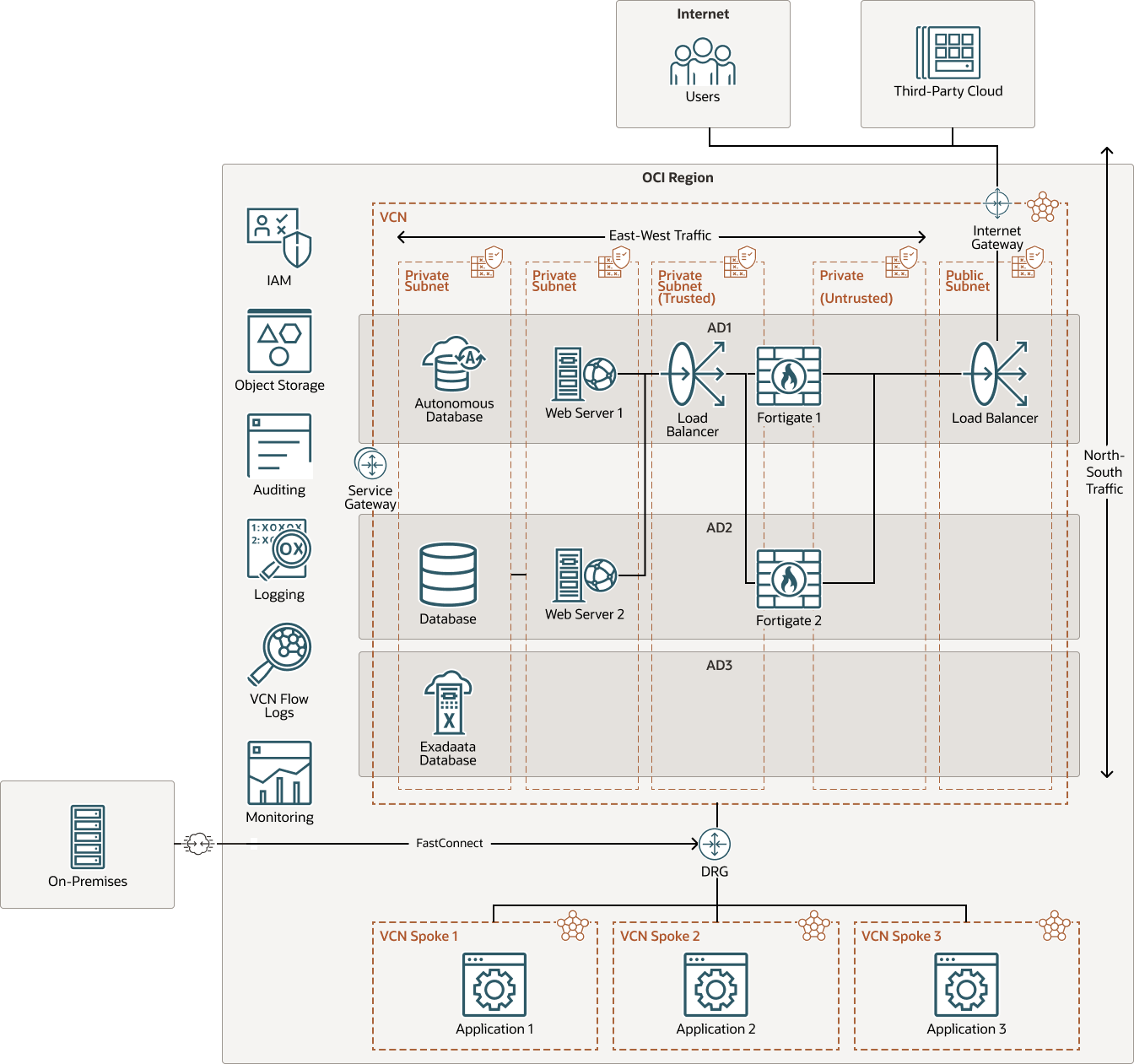 Fortinet-ngfw-oci-arch.png에 대한 설명은 다음과 같습니다.