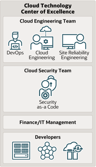 다음은 cloud-technology-workload-governance.png에 대한 설명입니다.