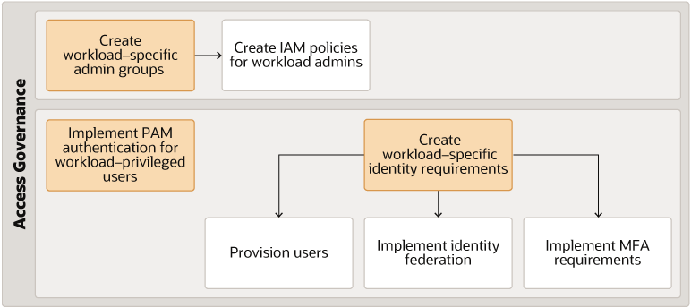 다음은 oci-access-governance-workflow.png에 대한 설명입니다.