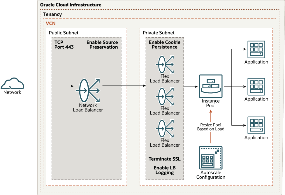 아래 링크를 누르면 horizontal-scaling-using-lbaas.png에 대한 설명을 볼 수 있습니다.