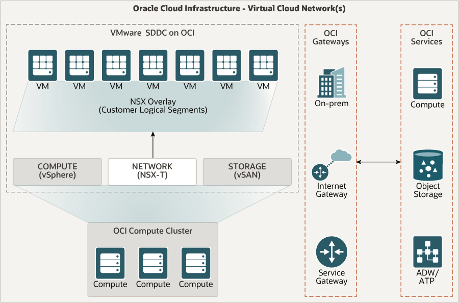 다음은 oracle_cloud_vmware_solution_architecture.png에 대한 설명입니다.