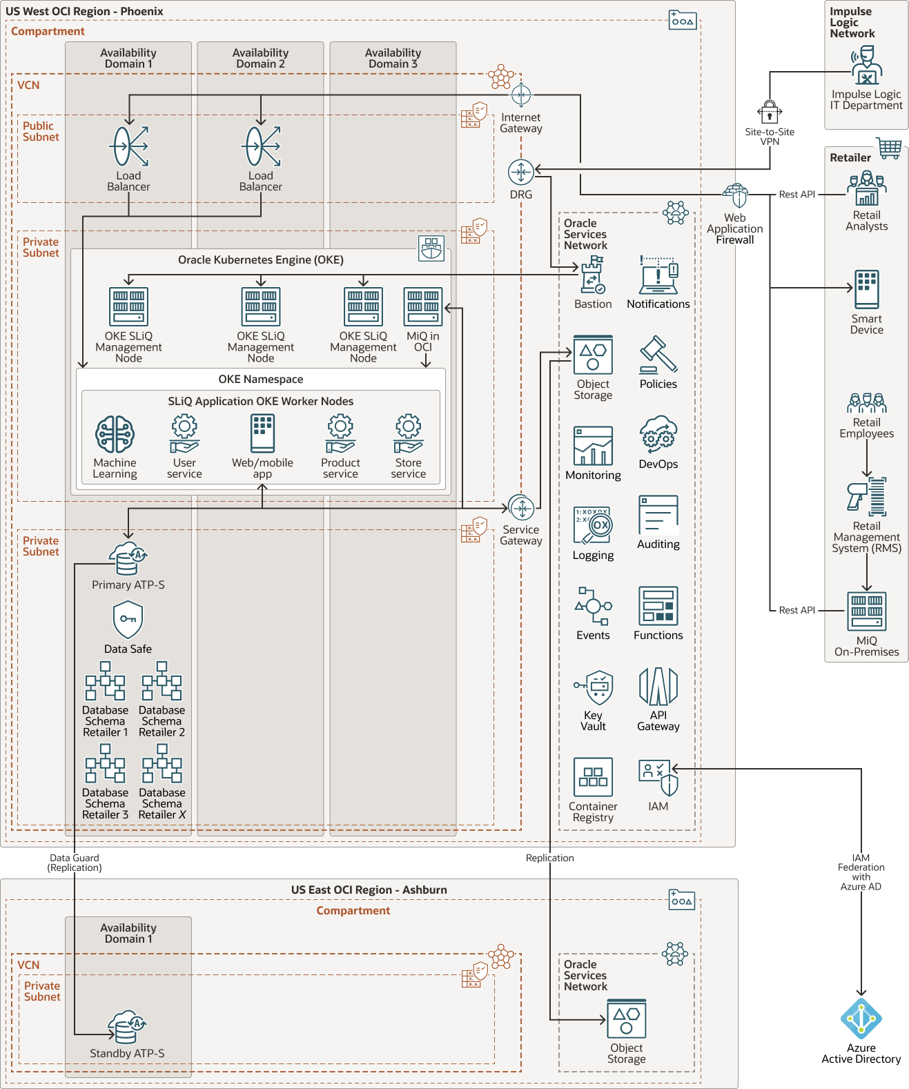 impulse-logic-oci-architecture-future.png에 대한 설명은 다음과 같습니다. impulse-logic-oci-architecture-future.png에 대한 설명은 다음과 같습니다.