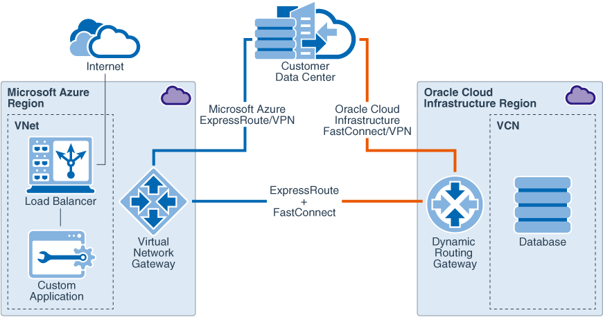 Microsoft Azure 와의 클라우드 간 통신을 위한 네트워크 접속 Microsoft Azure 와의 클라우드 간 통신을 위한 네트워크 접속