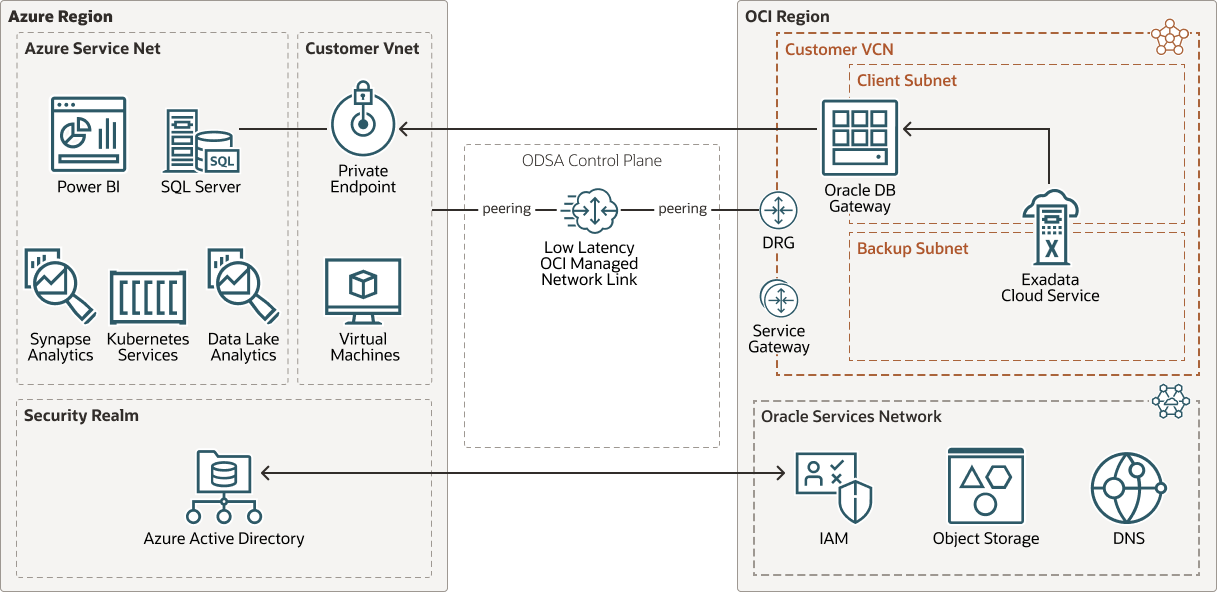다음은 exadata-db-azure-odsa-gateway.png에 대한 설명입니다.
