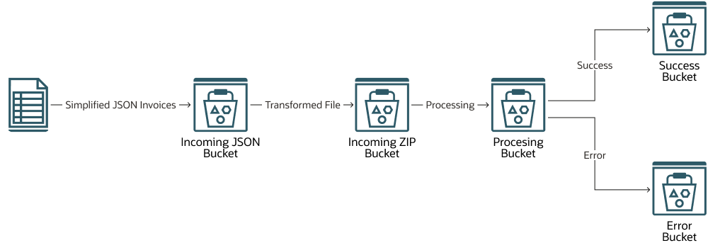 load-data-serverless-overview.png에 대한 설명은 다음과 같습니다.