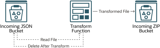 load-data-serverless-transform.png에 대한 설명은 다음과 같습니다.