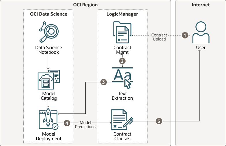 다음은 logical-manager-contract-flow.png에 대한 설명입니다.