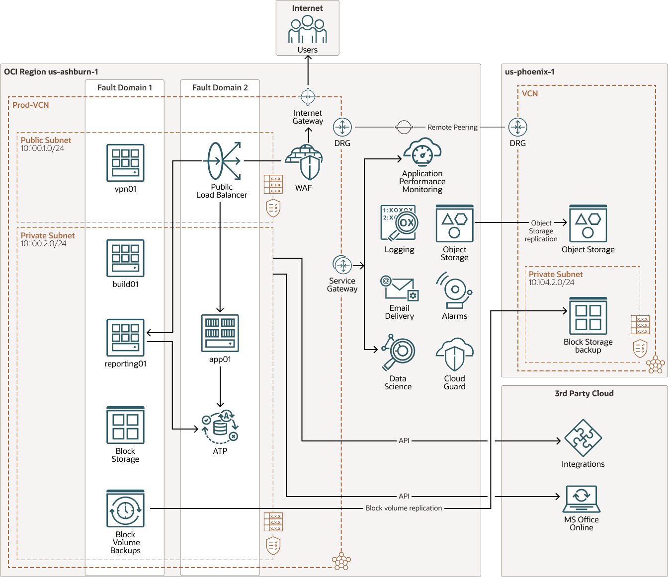 다음은 logical-manager-oci-arch.png에 대한 설명입니다.