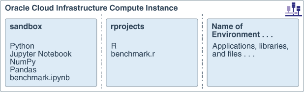 다음은 architecture e-oci-compute-environments.png에 대한 설명입니다. 다음은 architecture e-oci-compute-environments.png에 대한 설명입니다.