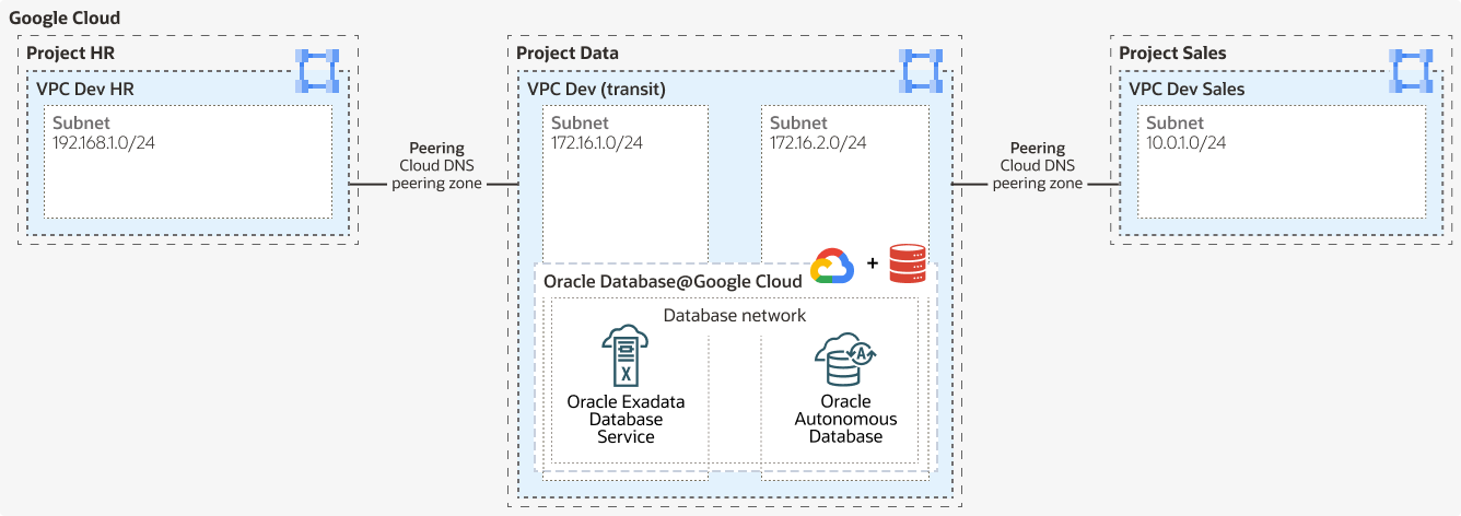 뒤에 오는 google-vpc-peering-arch.png의 묘사