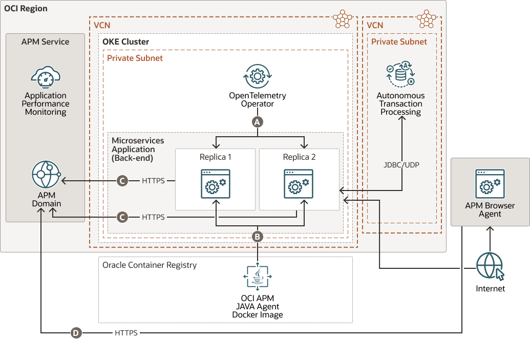 다음은 apm-microservices-open-telemetry.png에 대한 설명입니다.