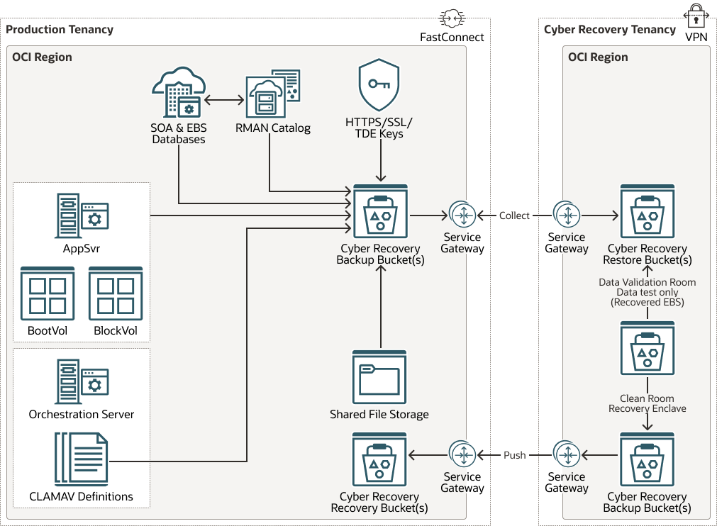 다음은 oci_cyber_recovery_arch.png에 대한 설명입니다.