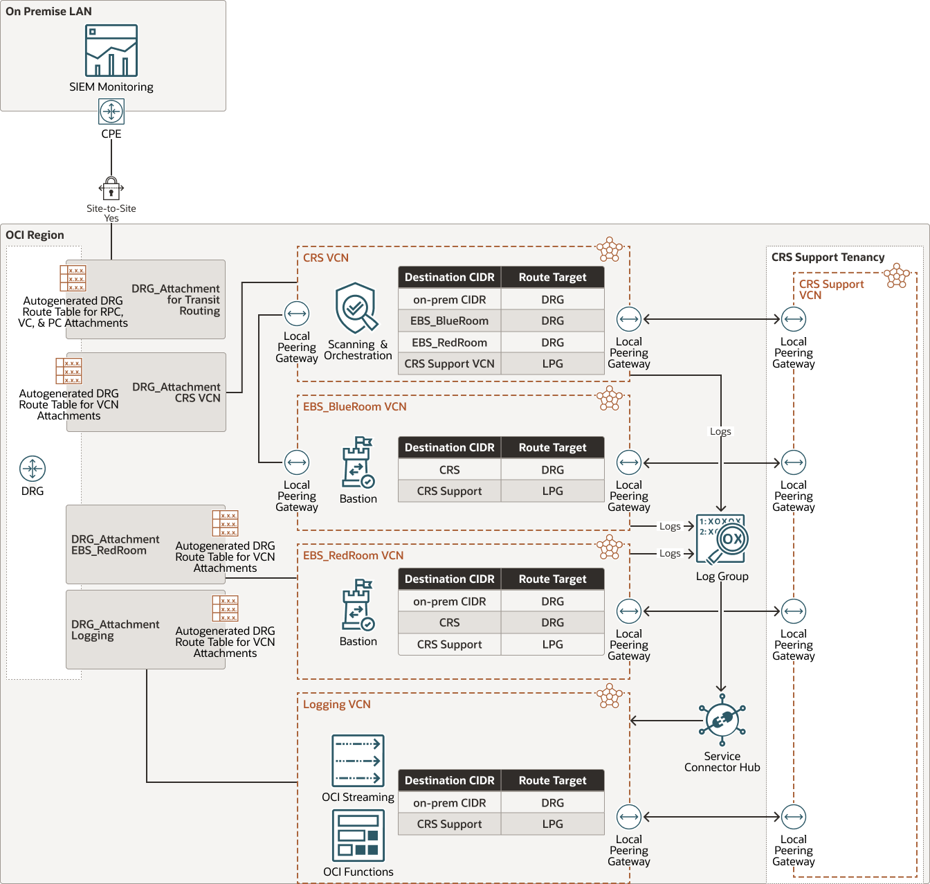 다음은 oci_cyber_recovery_deploy.png에 대한 설명입니다.