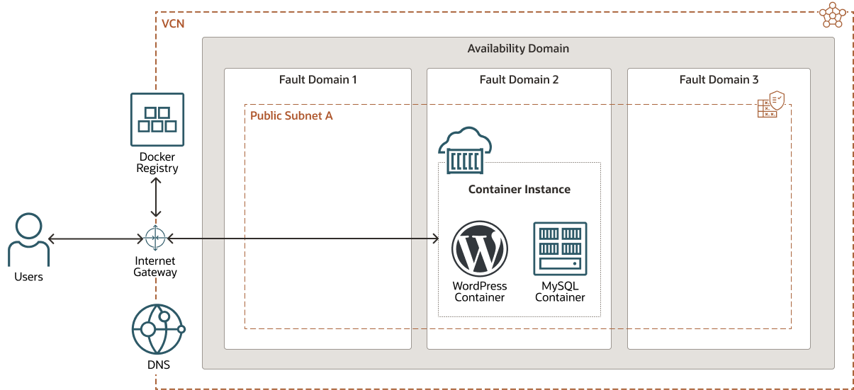 다음은 oci-container-instance-wordpress.png에 대한 설명입니다.