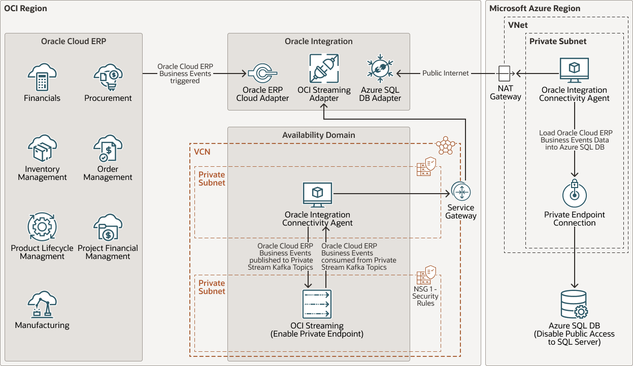 다음은 oci-multicloud-int-public-internet.png에 대한 설명입니다.