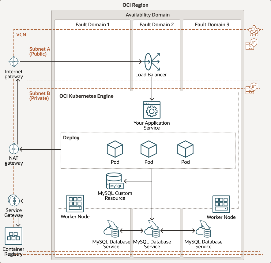 다음은 oci-mysql-oke-ha-arch.png에 대한 설명입니다. 다음은 oci-mysql-oke-ha-arch.png에 대한 설명입니다.