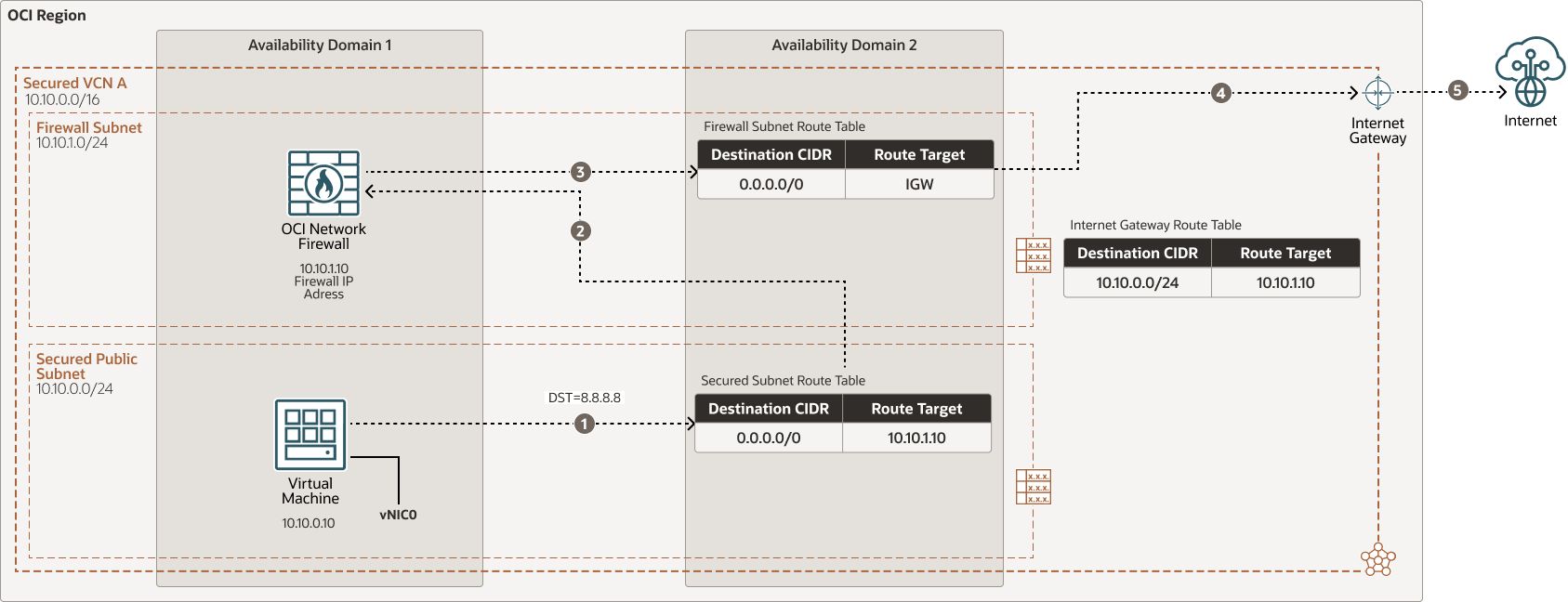 다음은 oci-network-firewall-outbound.png에 대한 설명입니다.