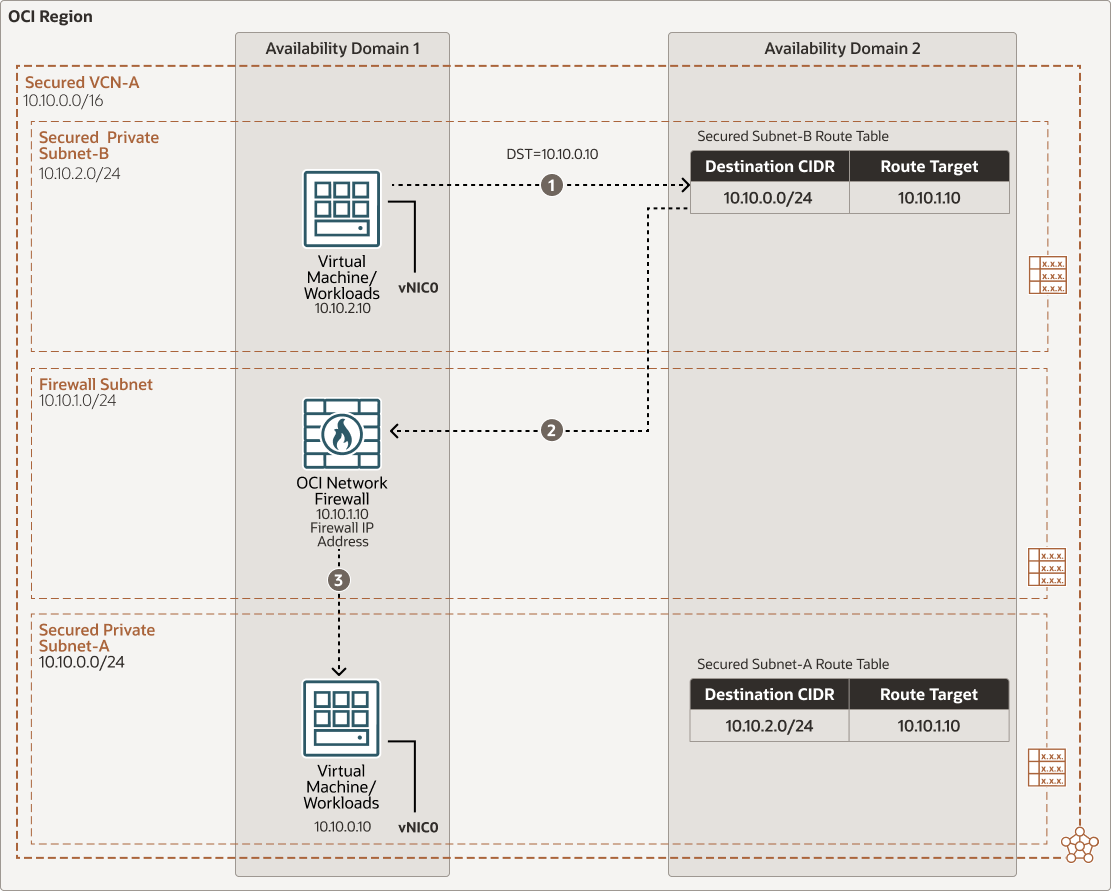 다음은 oci-network-firewall-subnet-b.png에 대한 설명입니다.