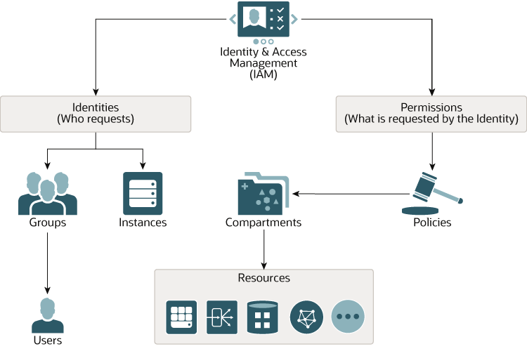 다음은 iam-model-png.png에 대한 설명입니다.
