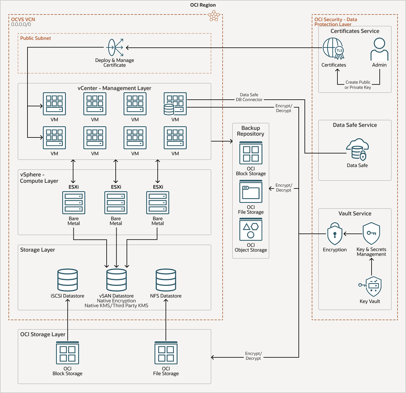 다음은 ocvs_data_security_arch.png에 대한 설명입니다.