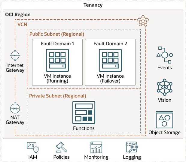 다음은 oci-vision-inventory-arch.png에 대한 설명입니다.