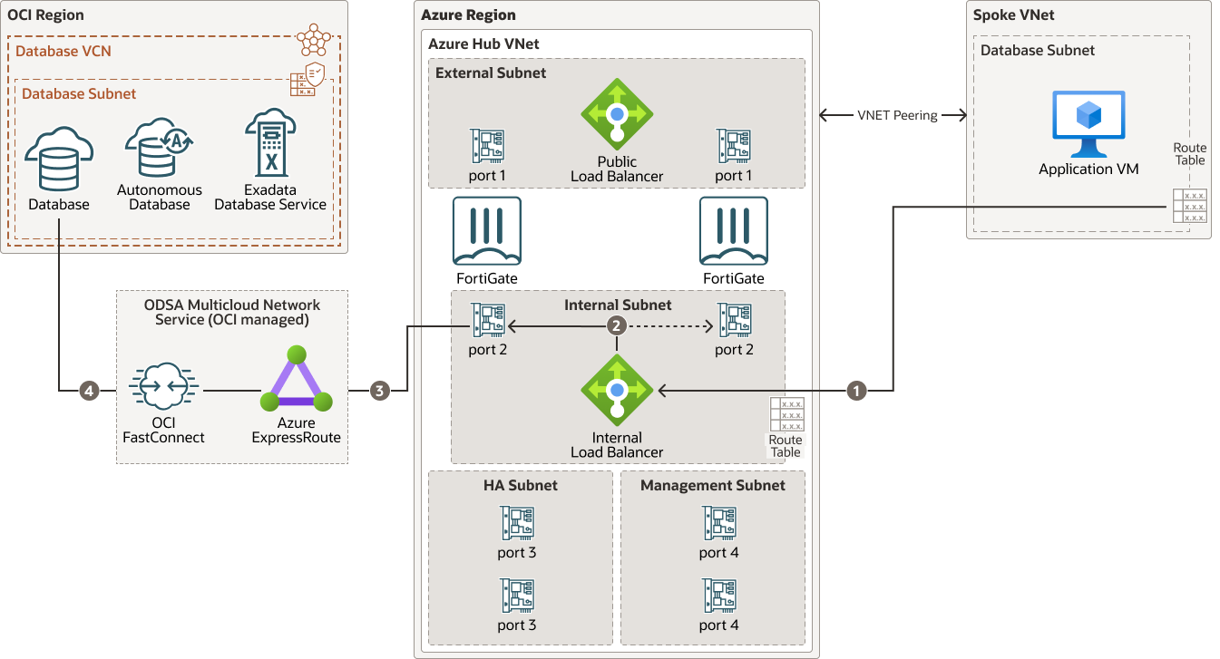 다음은 odsa-fortigate-azure-architecture.png에 대한 설명입니다.