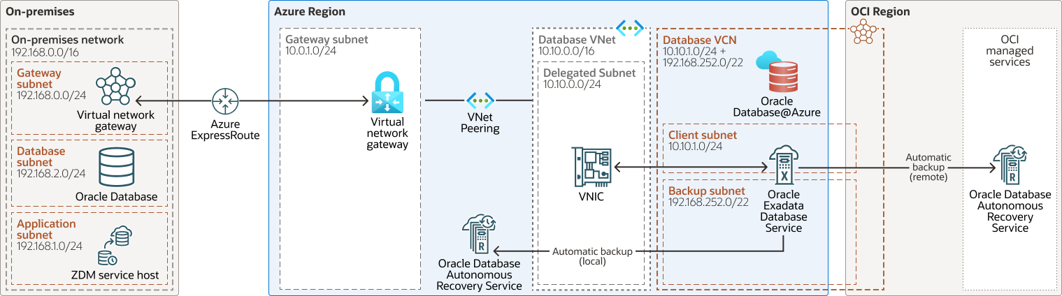 다음은 oracle-db-azure-zdm.png에 대한 설명입니다.