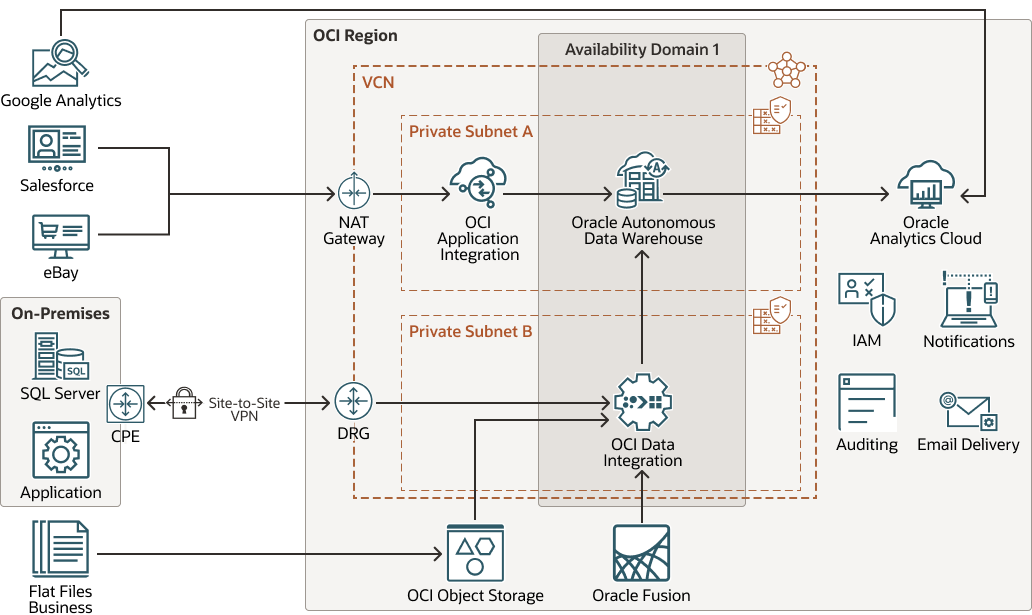 다음은 oci-multicloud-data-analytics-diagram.png에 대한 설명입니다.