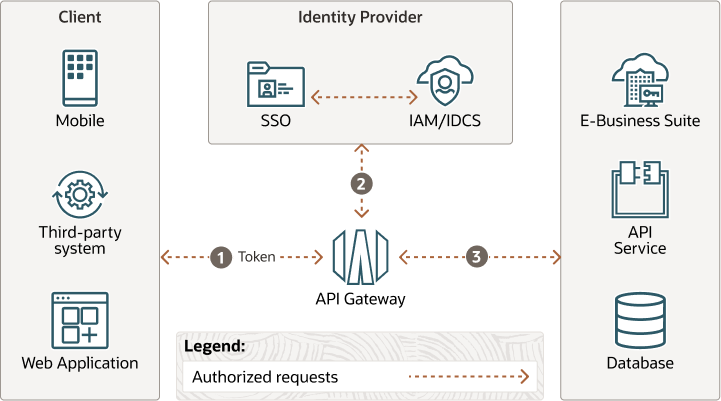 다음은 secure-web-applications-oci-api-gateway-open-id-data-flow-authorized.png에 대한 설명입니다.