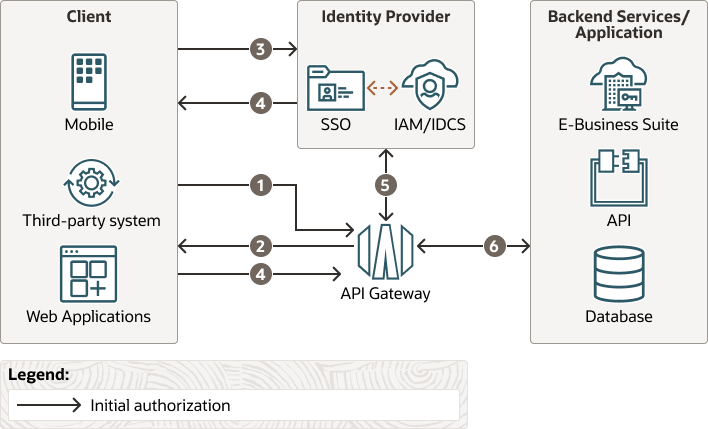 다음은 secure-web-applications-oci-api-gateway-open-id-data-flow.png에 대한 설명입니다.