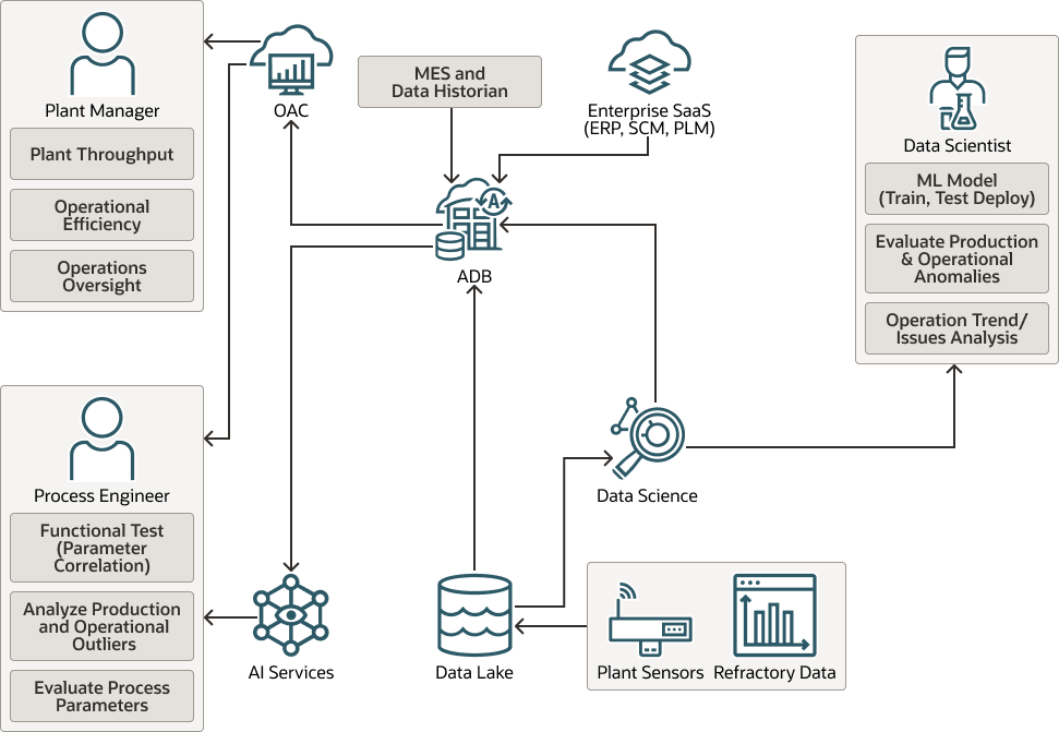 smart-mfg-personas.png에 대한 설명은 다음과 같습니다. smart-mfg-personas.png에 대한 설명은 다음과 같습니다.
