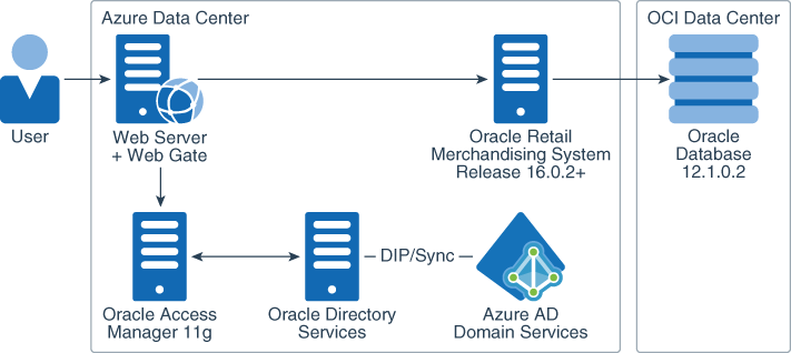 다음은 merch-authn-authz-arch.png에 대한 설명입니다.