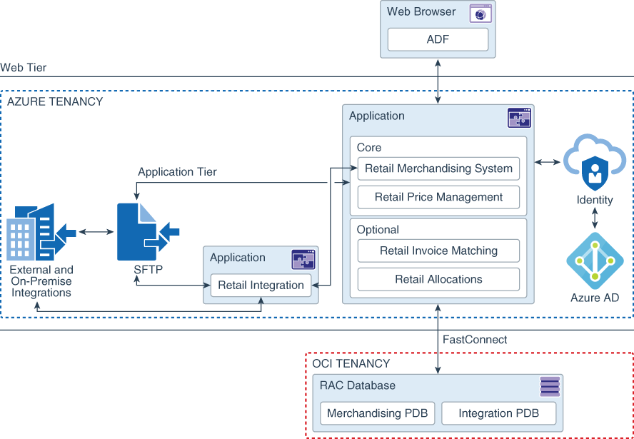 다음은 merch-logical-arch.png에 대한 설명입니다.