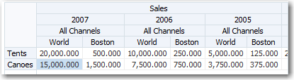 Sales pivot table after pivot of year.