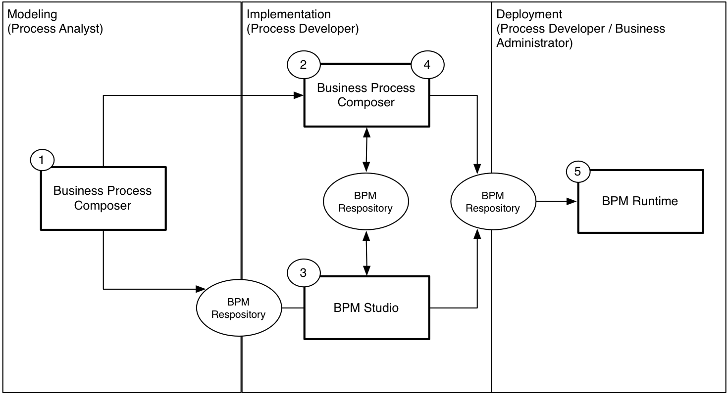 BPM+ - Frequently asked questions about the revised BPM+