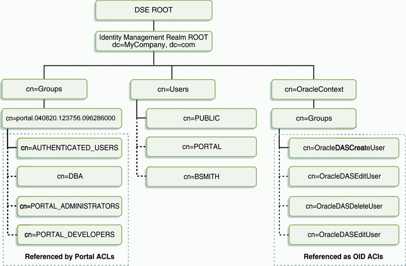 Gdit Org Chart
