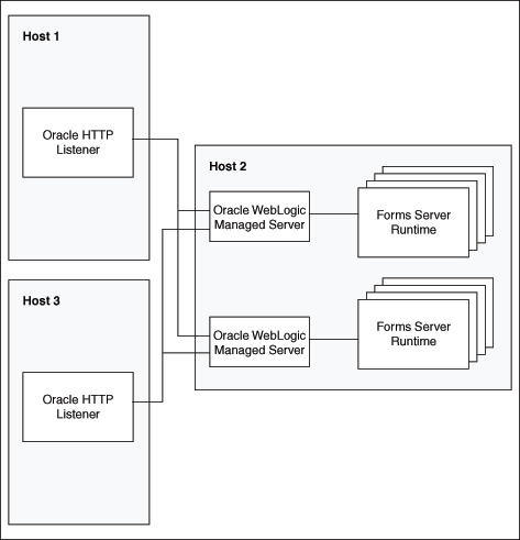 HTTP listeners, different hosts; OC4J instances same host.