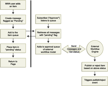 Process flow for workflow integration with OracleAS Portal.